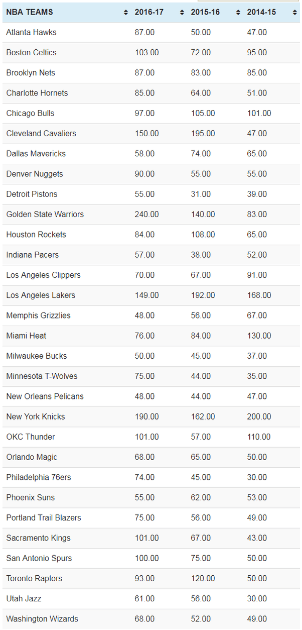 Is it worth it to buy expensive NBA tickets that are close to the court