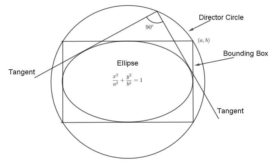 Apa lingkaran direktur elips? - Quora