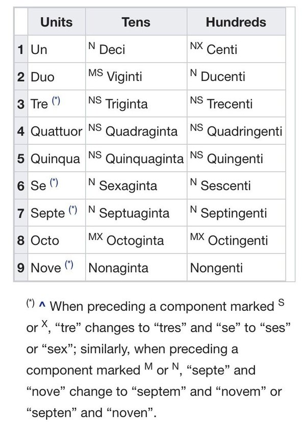 How many zeroes are exactly there in a million, billion, trillion