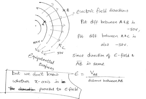 The electric potential decreases uniformly from 100V to 50V as one