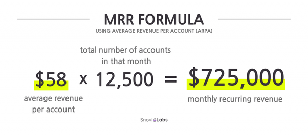 How do SaaS startups calculate a 'monthly recurring revenue' accurately
