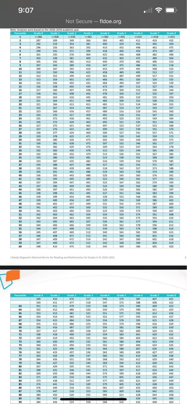 Iready Math Diagnostic Score Chart