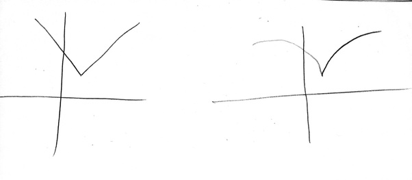 How to learn to draw a rough graph of any given function