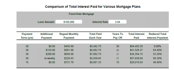 Is the total interest dollar amount on a home mortgage loan fixed or