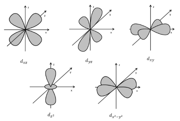 What does 'degenerate' mean in terms of chemistry and atomic structure