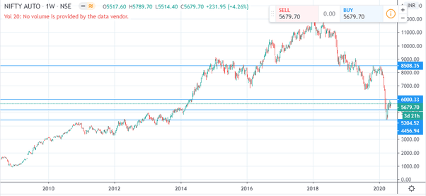Is it the right time to invest in auto stocks now? Quora