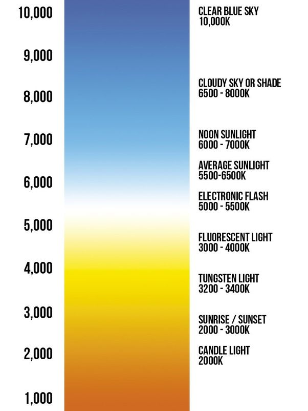 Am I the only one to realize that the color temperature scale matches