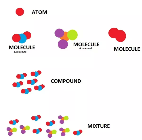 What is the difference between an atom and a molecule? Quora