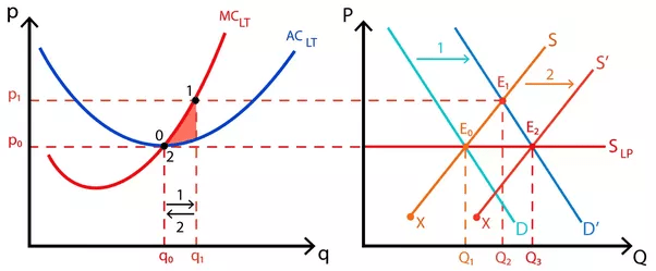 Why is a firm supply curve upward sloping while an industry has a
