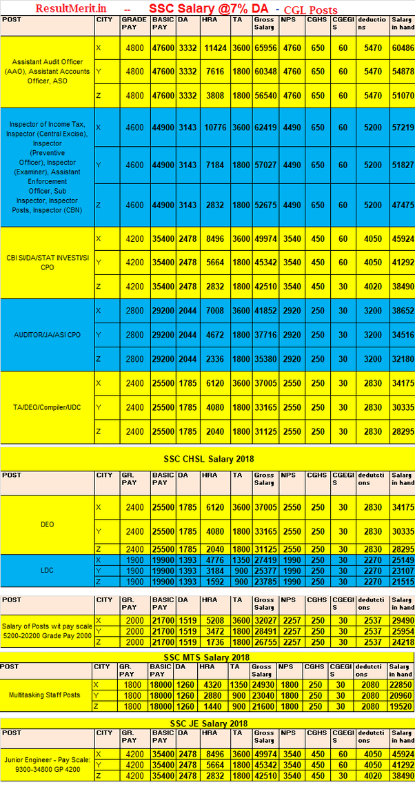 What is the salary of the SSC CGL? Quora