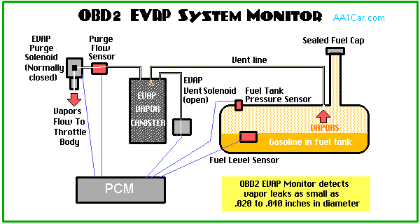 How does EVAP system work in bikes? Quora