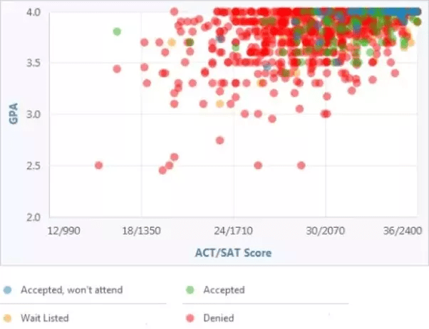 What is the lowest SAT score ever accepted to Columbia? Quora