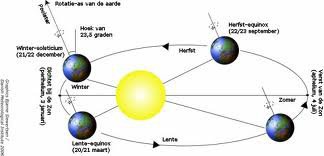 Berapa lama bumi mengelilingi matahari? - Quora