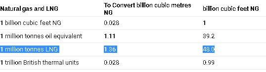 How much natural gas (LNG) is consumed by a power plant of 1000 MW? Quora