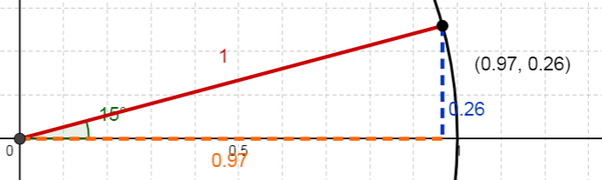 How to find value of Cos 105° Quora