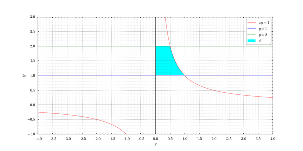 What is the area bounded by xy=1,x=0,y=1 and y=2? Quora