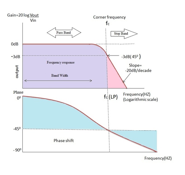 What's the 3dB cutoff frequency in a lowpass filter? Quora