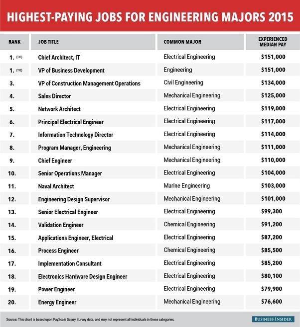 What are the top paying engineering jobs in India? Quora