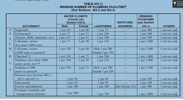 Is there a standard for how many toilets per person/area