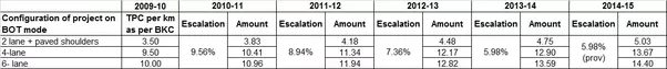 How much would it cost to construct a 1km road (National Highway) in