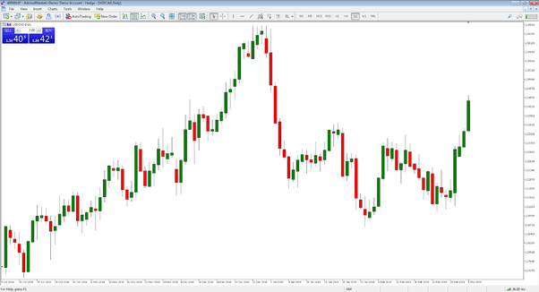 Live Forex Charts FXStreet