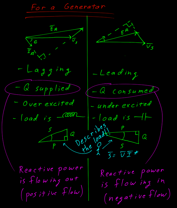 When does an electrical generator run with negative power factor? Quora