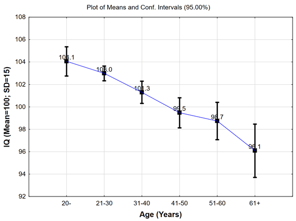 At what age is a person's IQ the highest? Quora