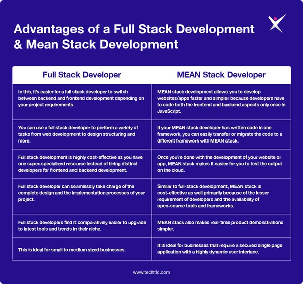 What are pros and cons of the MEAN stack? Quora