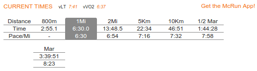 If I can run one mile in 6.5 minutes how fast can I run 3? Quora