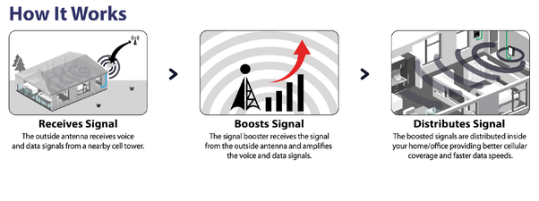 How does cellphone smart signal boosters work? Quora