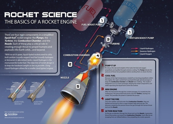 How do liquidpropellant rockets work? Quora