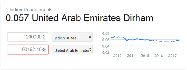 What is Dubai's equivalent for 12 lac per annum INR salary? Quora