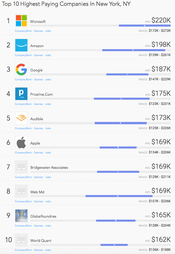 What is the typical salary range for an SDE II at Microsoft, Redmond