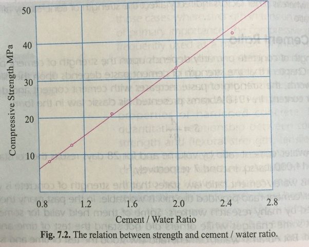 What is the watercement ratio? Quora