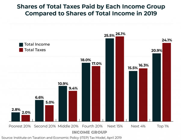 Why do rich people pay less taxes in the US? Who made that possible