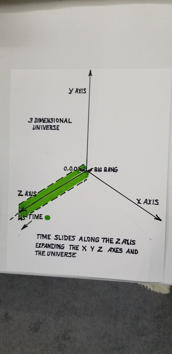 How could time not exist before the Big Bang? Time would be required to
