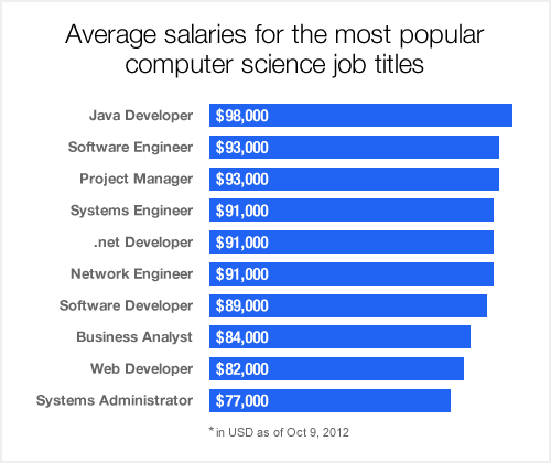 What are the courses one should take side by side with a degree course