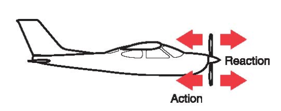 Bagaimana cara kerja baling-baling pesawat? Apakah dorongan anginnya ke  belakang atau ke depan? Apakah satu propeler tunggal ke depan efektif dalam  menciptakan dorongan ke belakang karena badan pesawat tepat di belakang  propeler? -