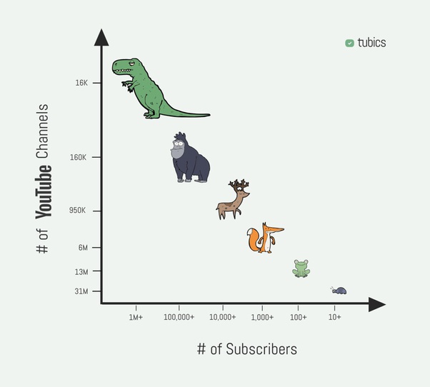 What percentage of YouTube channels have over 500k subscribers? Quora