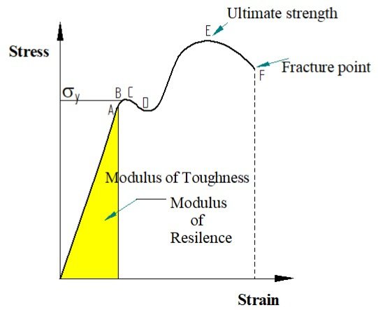 What Is The Difference Between Resilience, Proof Resilience And Modulus Of Resilience? - Quora