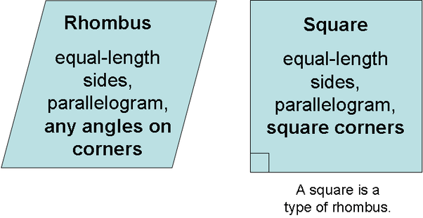 Why is a square always a rhombus, but a rhombus is not always a square