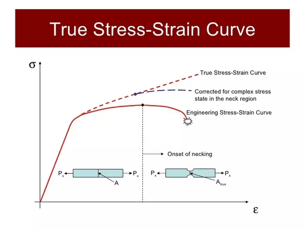 Why does the engineering stressstrain curve decrease after the