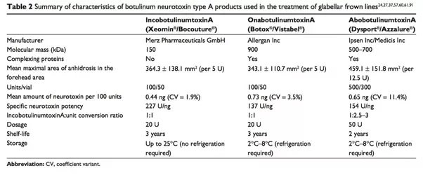 What are the differences between Botox and Dysport? Quora