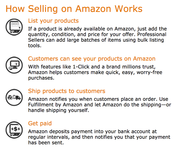 How To Sell Products On Amazon Quora Winning Can Amazon
