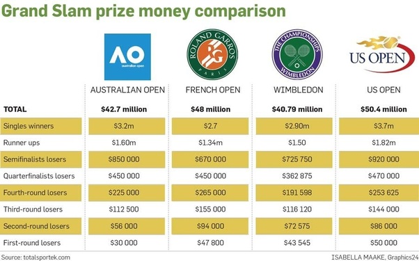 Which Grand Slam tournament offers the highest prize money for the