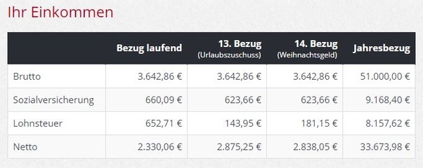 Is a 51k Euro gross salary a good salary in Vienna? I received an offer