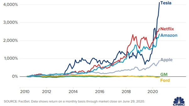 Find the latest tesla, inc. What Will Tesla S Stock Price Be In 2020 Quora