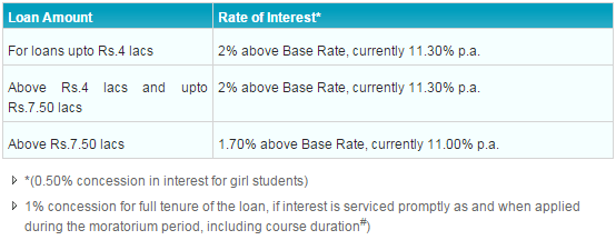 How to apply for an education loan in sbi Quora