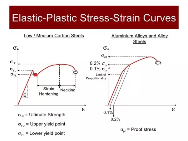 What is the stress strain curve for mild steel, aluminium and cast iron