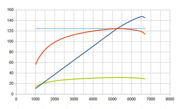 How to calculate torque at different engine speed without using power